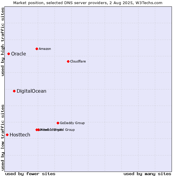 Market position of DigitalOcean vs. Oracle vs. Hosttech