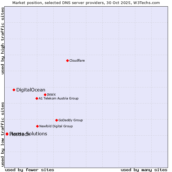 Market position of DigitalOcean vs. Hosttech vs. Piensa Solutions