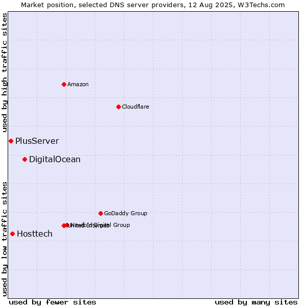 Market position of DigitalOcean vs. Hosttech vs. PlusServer