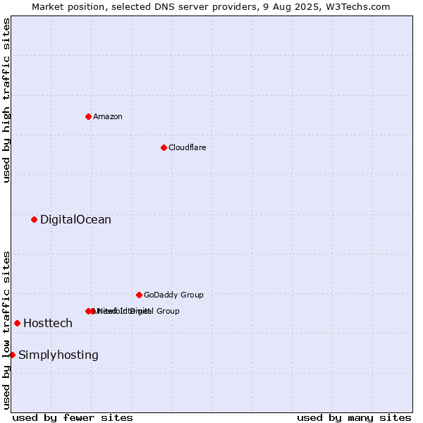 Market position of DigitalOcean vs. Hosttech vs. Simplyhosting