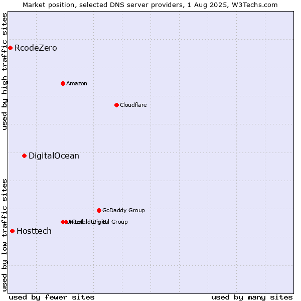 Market position of DigitalOcean vs. Hosttech vs. RcodeZero