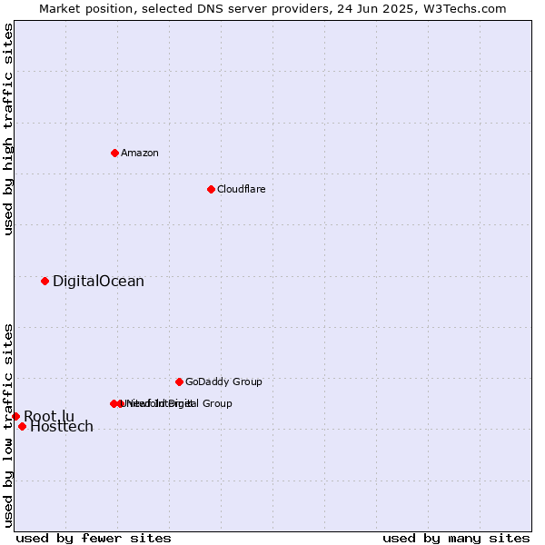 Market position of DigitalOcean vs. Hosttech vs. Root.lu