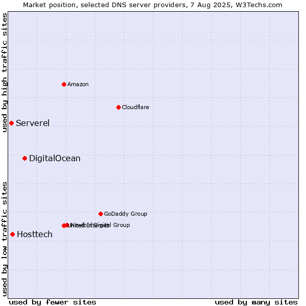Market position of DigitalOcean vs. Hosttech vs. Serverel