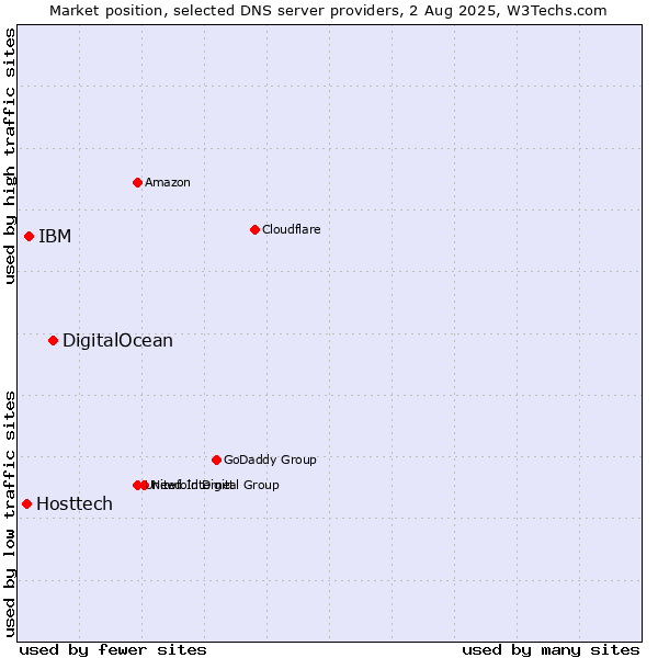 Market position of DigitalOcean vs. IBM vs. Hosttech