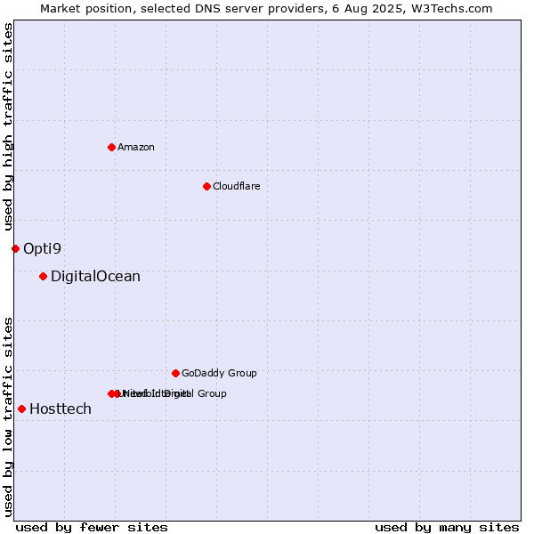 Market position of DigitalOcean vs. Hosttech vs. Opti9