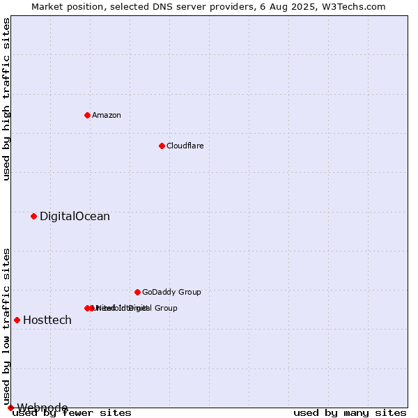 Market position of DigitalOcean vs. Hosttech vs. Webnode