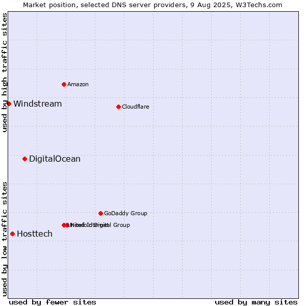 Market position of DigitalOcean vs. Hosttech vs. Windstream