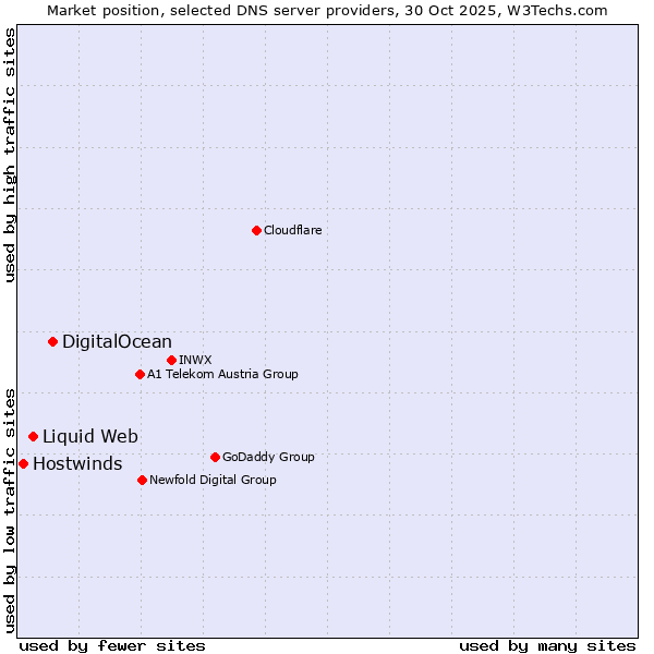 Market position of DigitalOcean vs. Liquid Web vs. Hostwinds