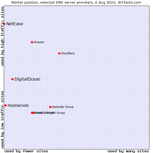 Market position of DigitalOcean vs. Hostwinds vs. NetEase