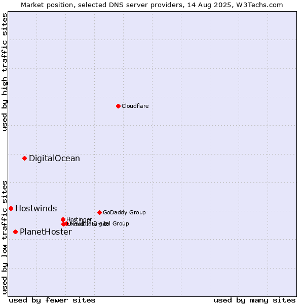 Market position of DigitalOcean vs. PlanetHoster vs. Hostwinds