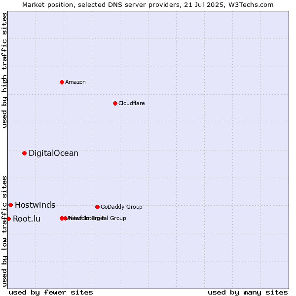 Market position of DigitalOcean vs. Hostwinds vs. Root.lu