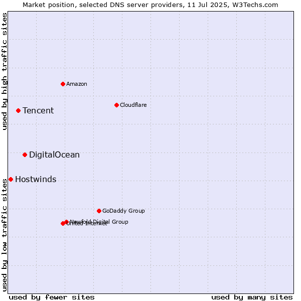 Market position of DigitalOcean vs. Tencent vs. Hostwinds