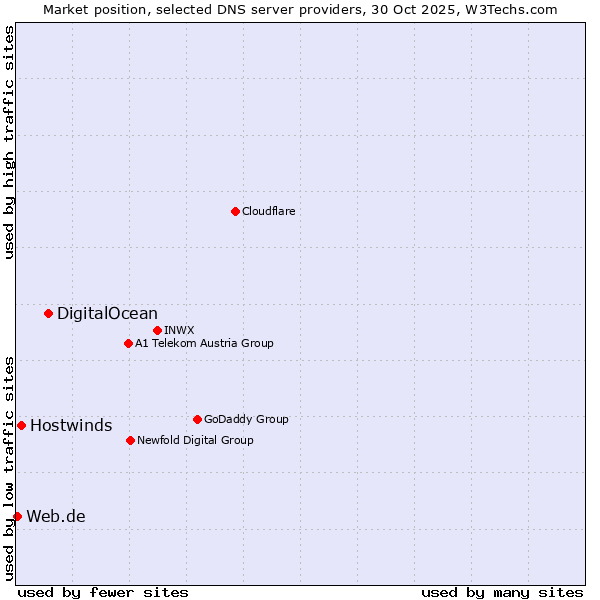 Market position of DigitalOcean vs. Hostwinds vs. Web.de