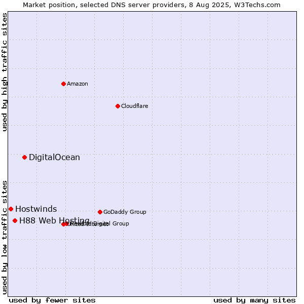 Market position of DigitalOcean vs. H88 Web Hosting vs. Hostwinds