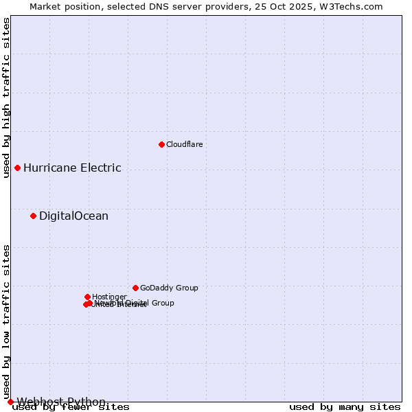 Market position of DigitalOcean vs. Hurricane Electric vs. Webhost Python