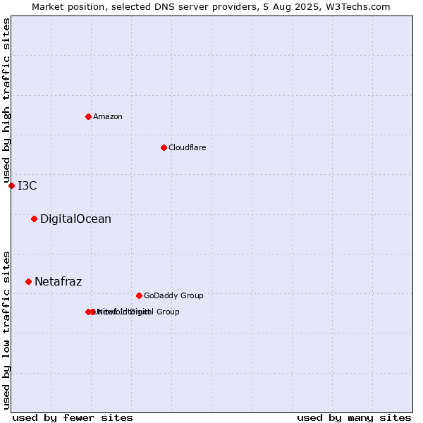 Market position of DigitalOcean vs. Netafraz vs. I3C