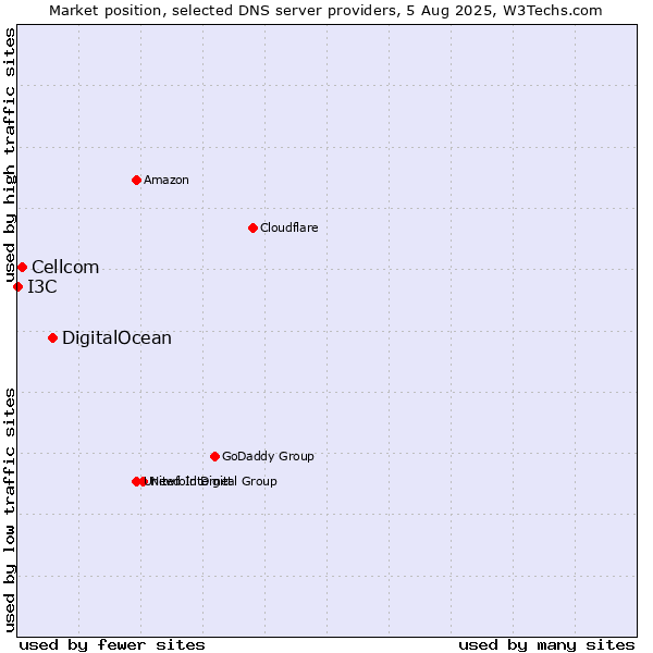 Market position of DigitalOcean vs. Cellcom vs. I3C