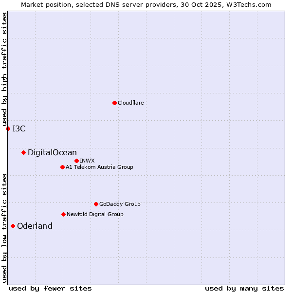 Market position of DigitalOcean vs. Oderland vs. I3C