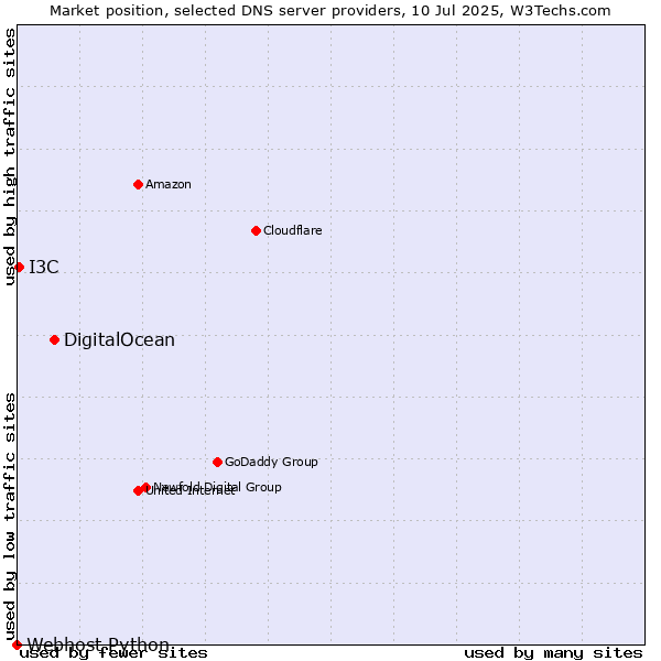 Market position of DigitalOcean vs. I3C vs. Webhost Python
