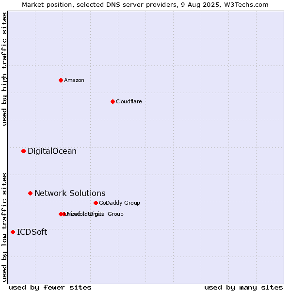 Market position of Network Solutions vs. DigitalOcean vs. ICDSoft