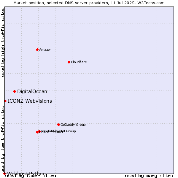 Market position of DigitalOcean vs. ICONZ-Webvisions vs. Webhost Python