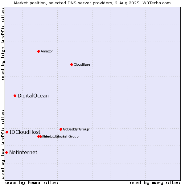 Market position of DigitalOcean vs. IDCloudHost vs. Netinternet
