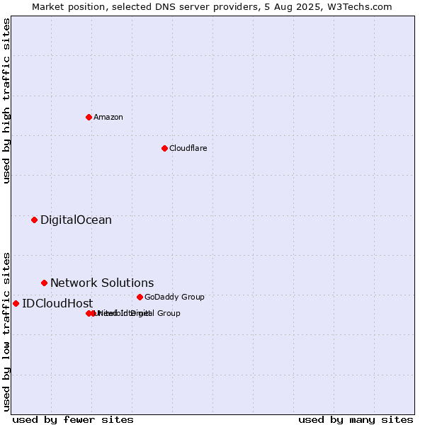 Market position of Network Solutions vs. DigitalOcean vs. IDCloudHost
