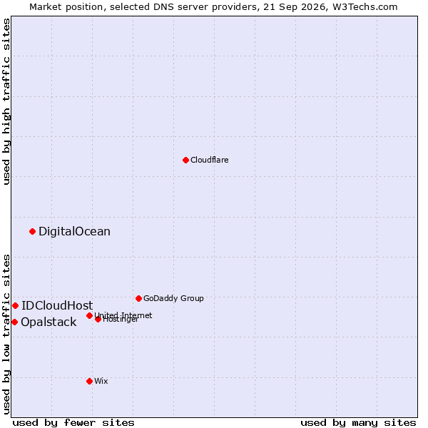Market position of DigitalOcean vs. IDCloudHost vs. Opalstack