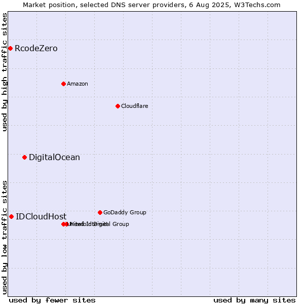 Market position of DigitalOcean vs. IDCloudHost vs. RcodeZero