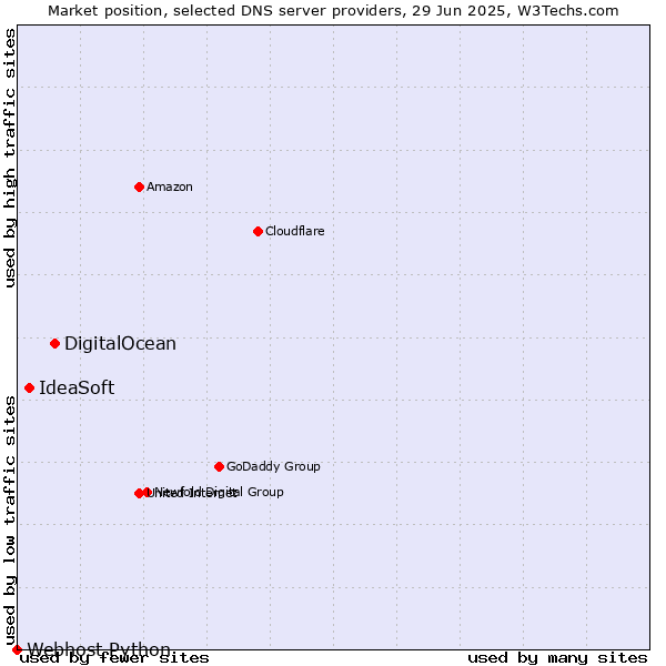 Market position of DigitalOcean vs. IdeaSoft vs. Webhost Python