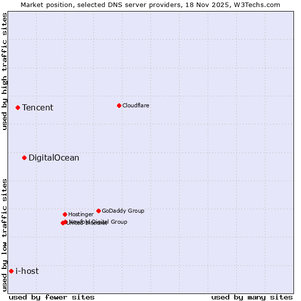 Market position of DigitalOcean vs. Tencent vs. i-host