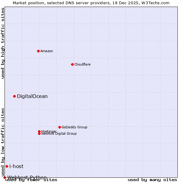 Market position of DigitalOcean vs. i-host vs. Webhost Python