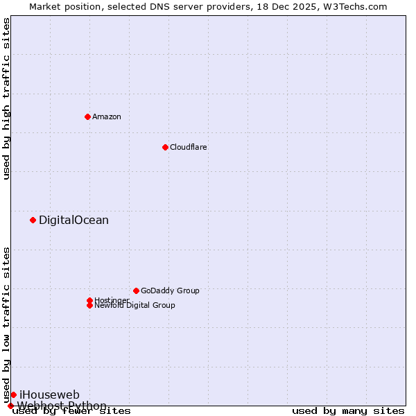 Market position of DigitalOcean vs. iHouseweb vs. Webhost Python