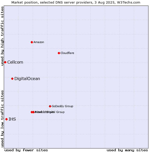 Market position of DigitalOcean vs. IHS vs. Cellcom