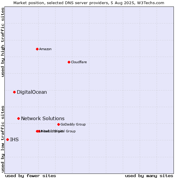 Market position of Network Solutions vs. DigitalOcean vs. IHS