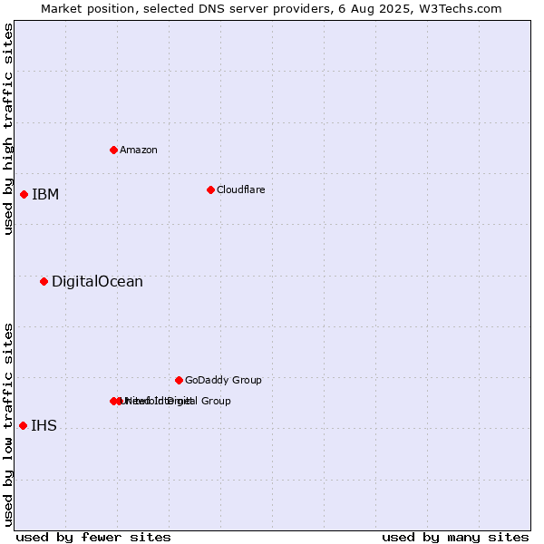 Market position of DigitalOcean vs. IBM vs. IHS