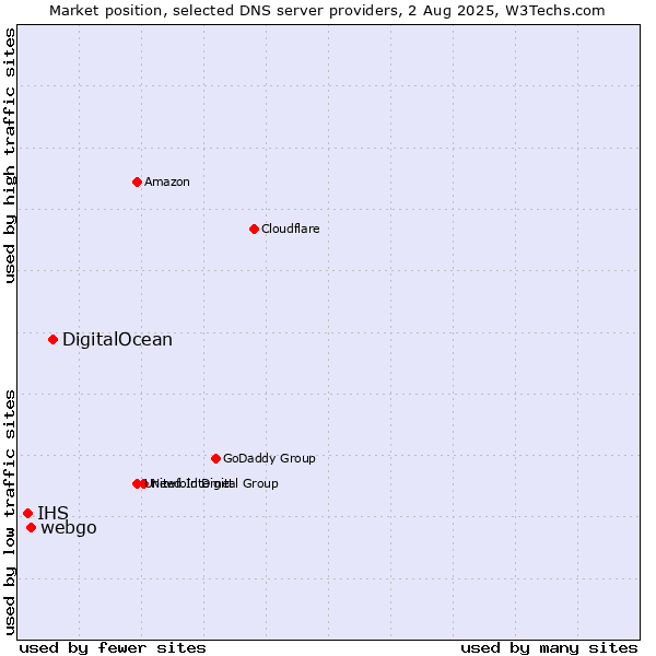Market position of DigitalOcean vs. webgo vs. IHS