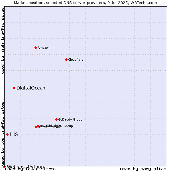 Market position of DigitalOcean vs. IHS vs. Webhost Python