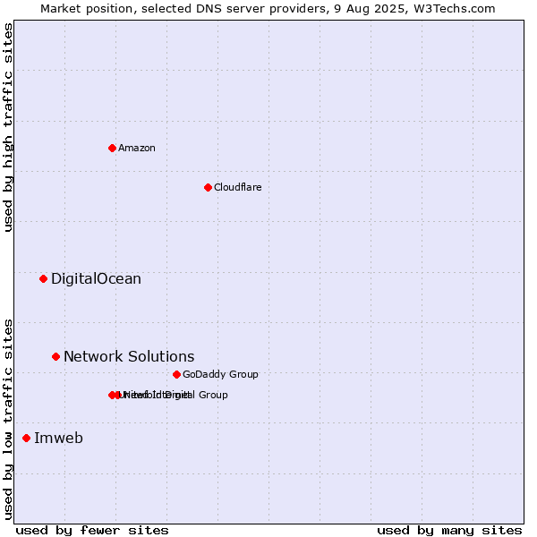 Market position of Network Solutions vs. DigitalOcean vs. Imweb
