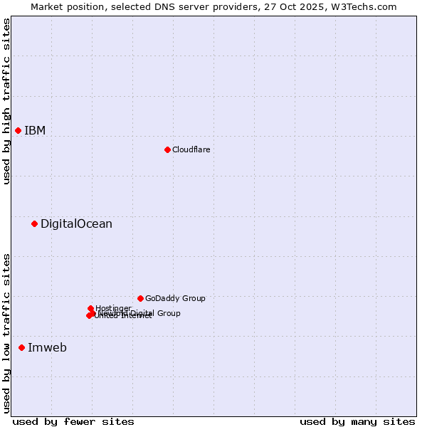 Market position of DigitalOcean vs. Imweb vs. IBM