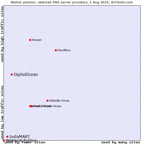 Market position of DigitalOcean vs. IndiaMART vs. Webhost Python