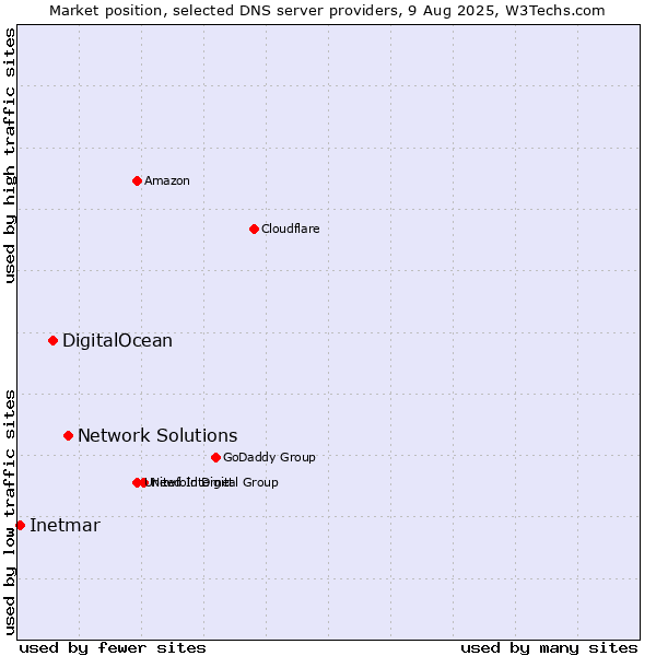 Market position of Network Solutions vs. DigitalOcean vs. Inetmar