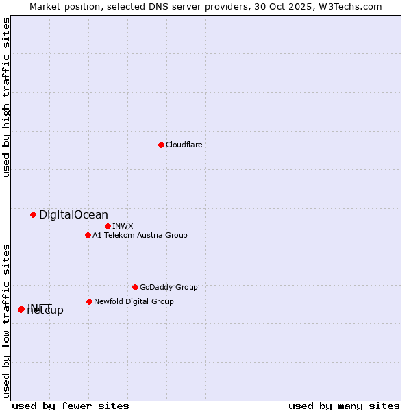 Market position of DigitalOcean vs. iNET vs. netcup