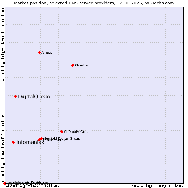Market position of DigitalOcean vs. Infomaniak vs. Webhost Python