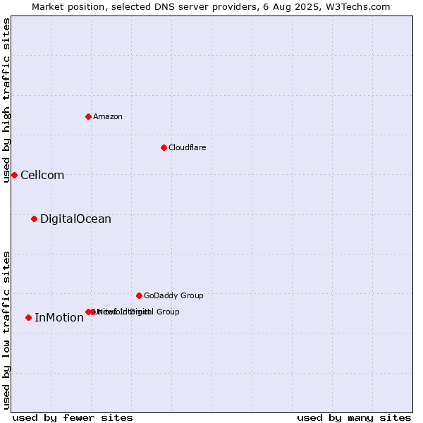 Market position of DigitalOcean vs. InMotion vs. Cellcom