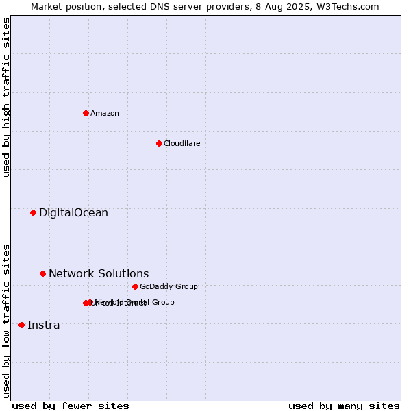 Market position of Network Solutions vs. DigitalOcean vs. Instra