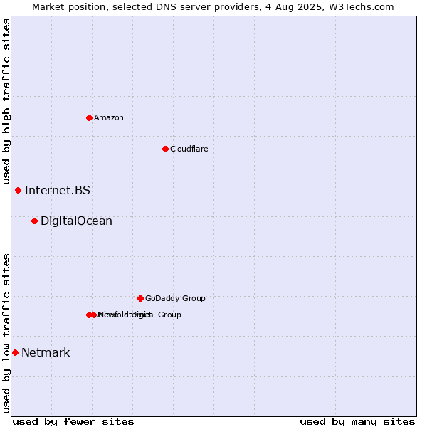 Market position of DigitalOcean vs. Internet.BS vs. Netmark