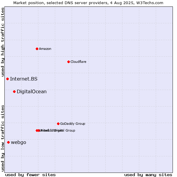 Market position of DigitalOcean vs. webgo vs. Internet.BS