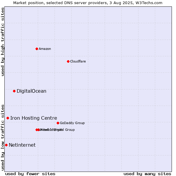 Market position of DigitalOcean vs. Iron Hosting Centre vs. Netinternet