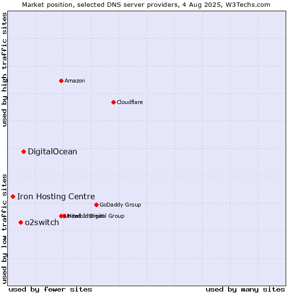 Market position of DigitalOcean vs. o2switch vs. Iron Hosting Centre